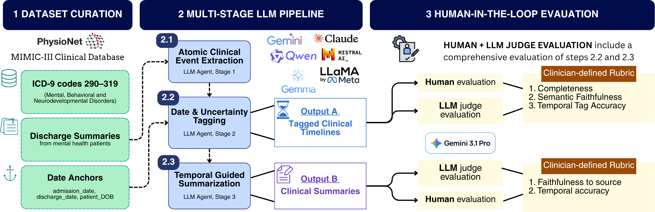 CliniCIRCA: modular LLM pipeline turning raw EHR narratives into longitudinal patient journeys